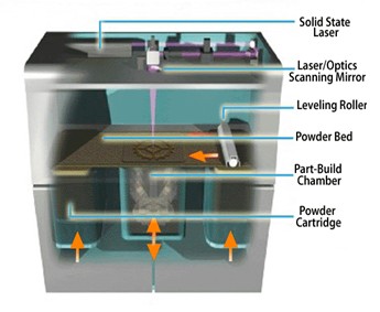 SLS processing principle diagram 