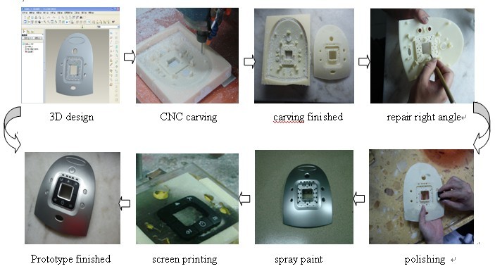 CNC prototype technological process